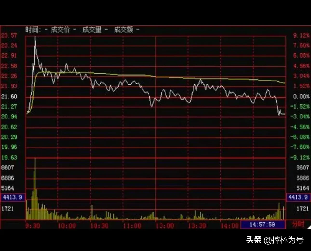 还好尾盘拉升