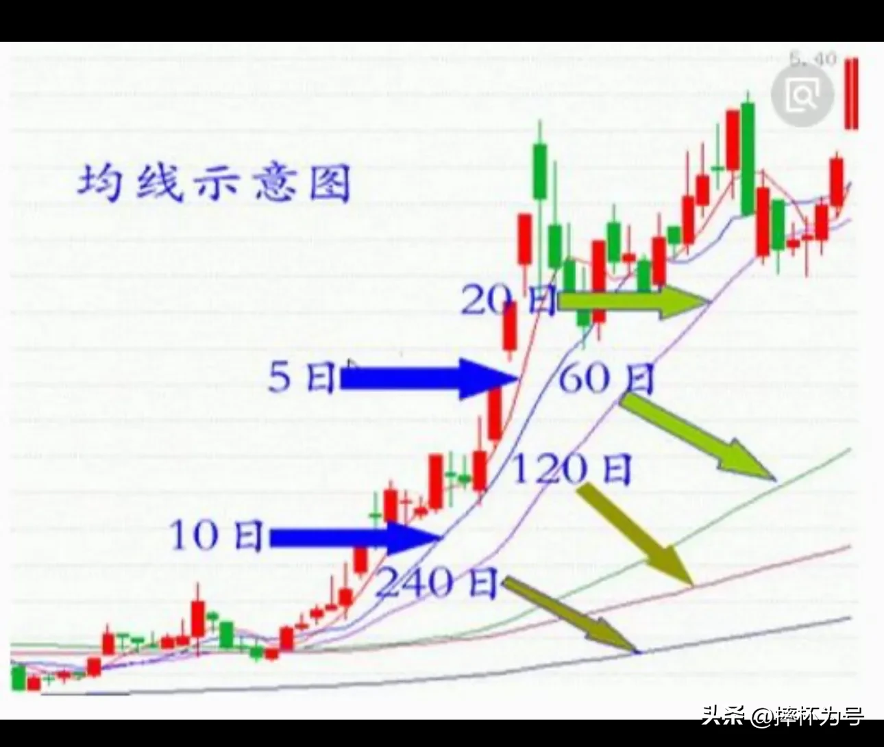 均线趋势分析注意事项