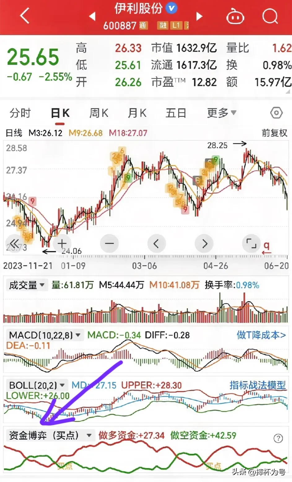 多头反扑及买进
