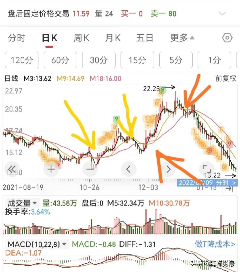 炒股技术分享