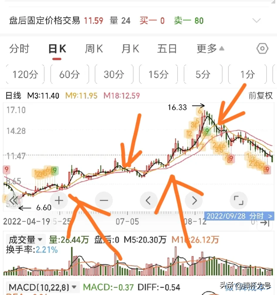 炒股技术分享