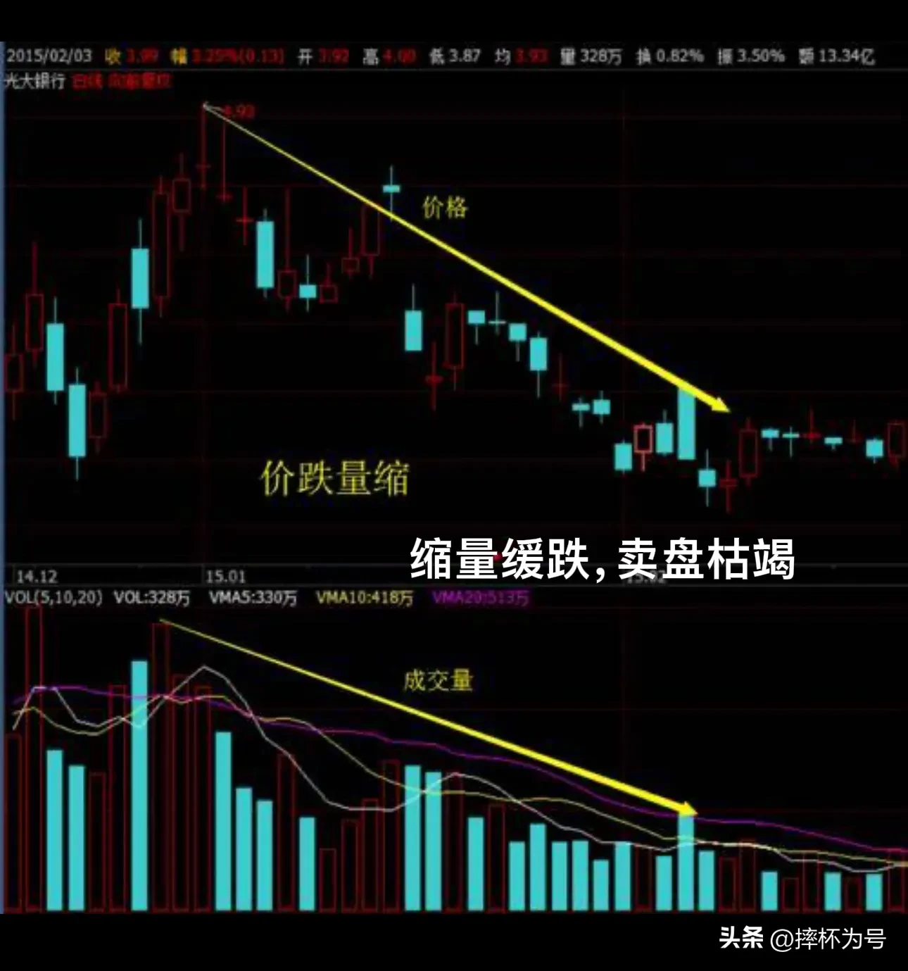 同样是下跌，意义是不同。