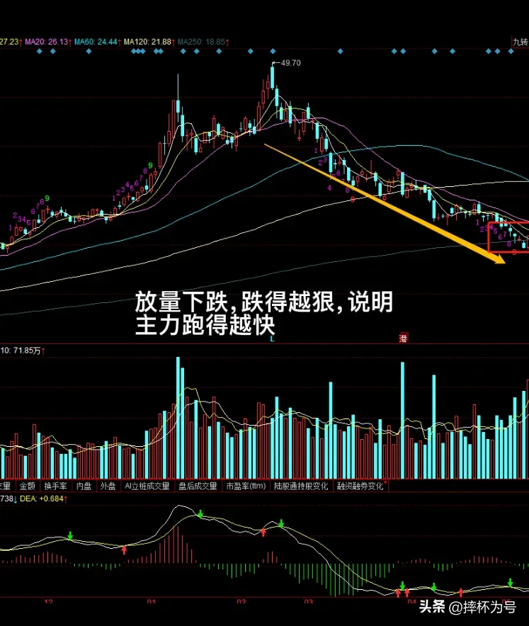 同样是放量下跌，有不同的意义。