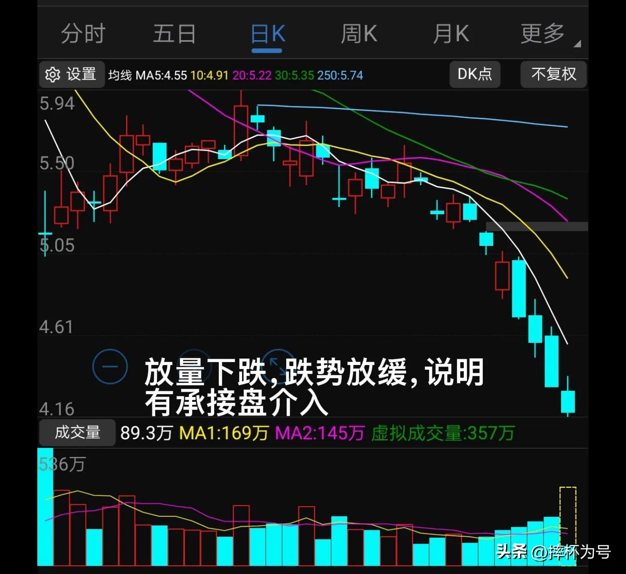同样是放量下跌,有不同的意义。