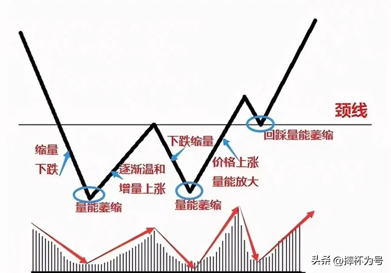 颈线