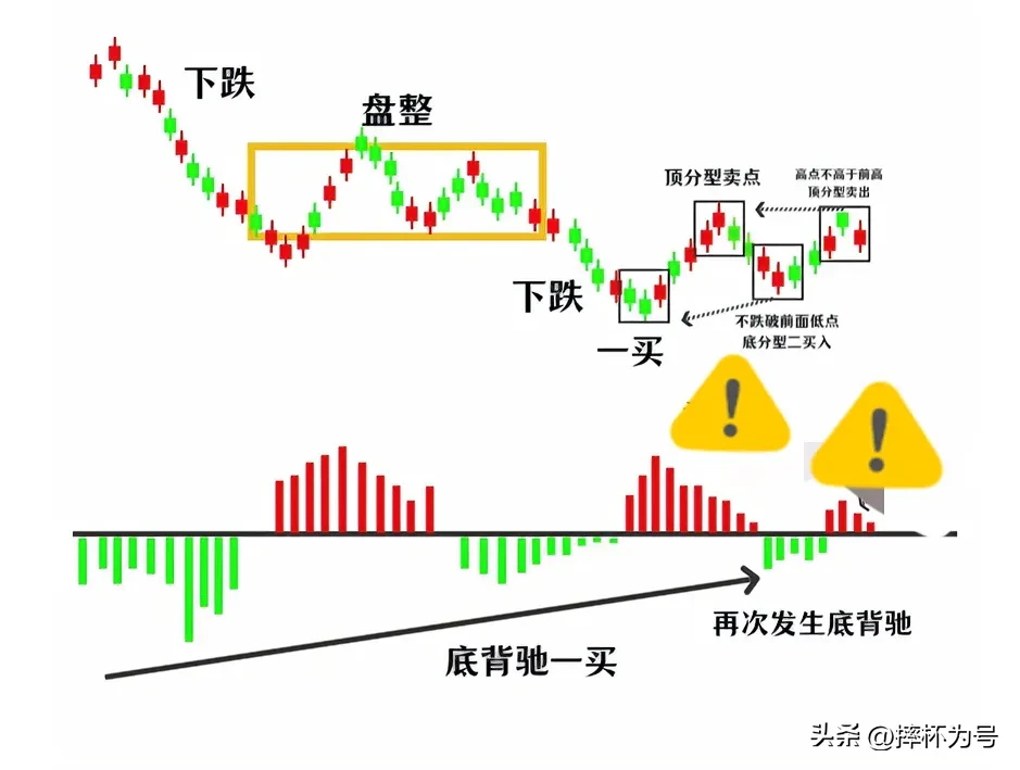 分享股市技术