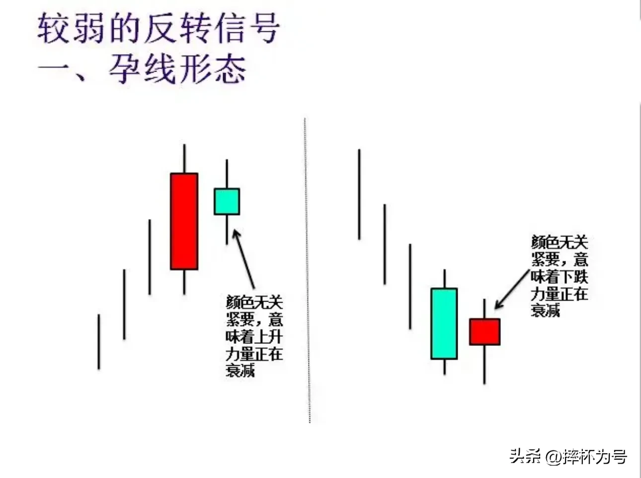 较弱的反转信号
