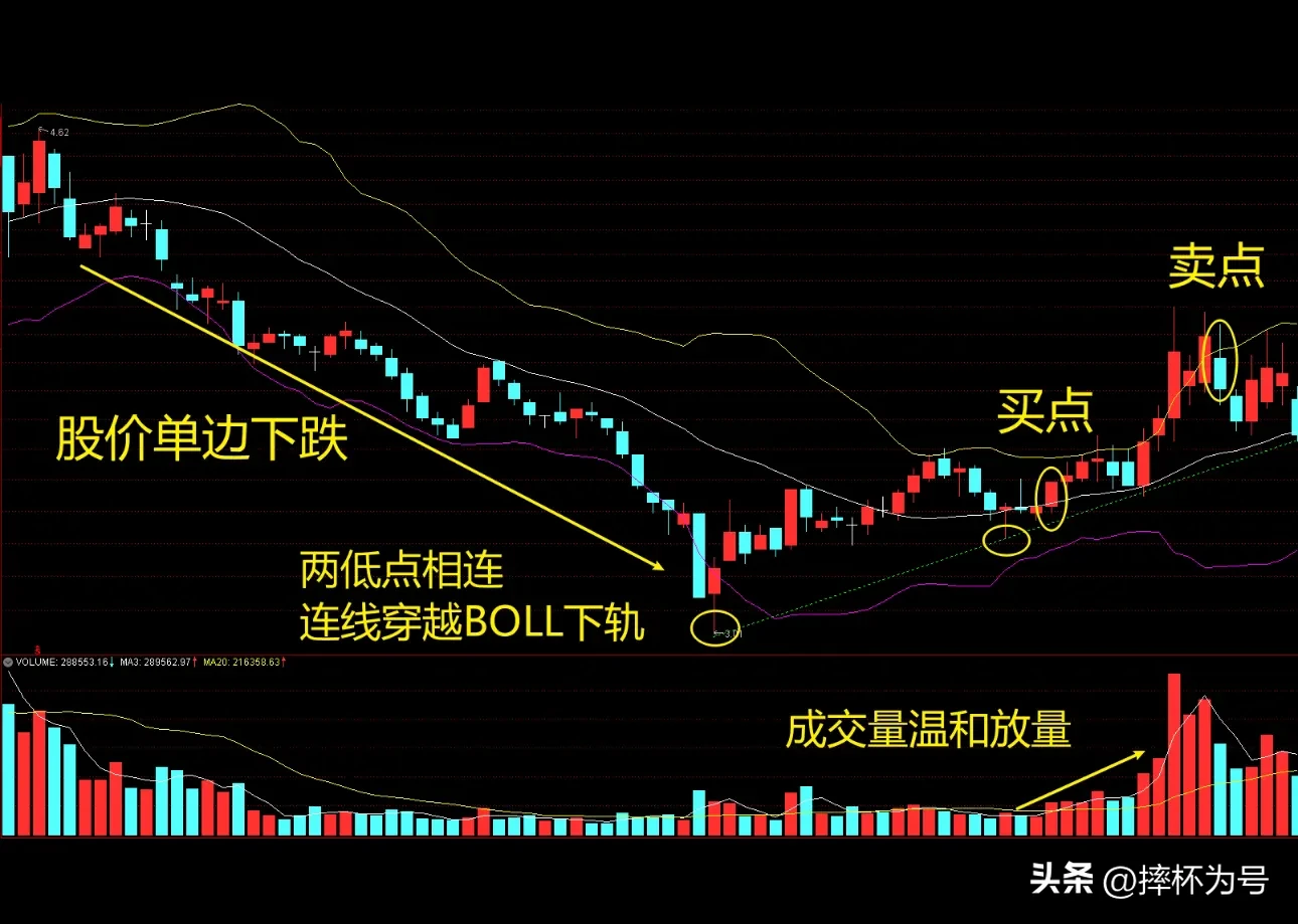BOLL的用法