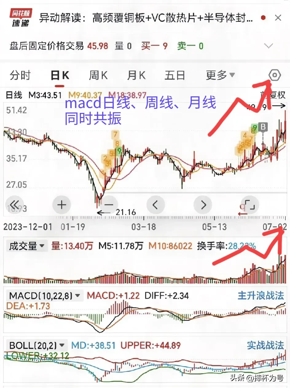 炒股技术分享