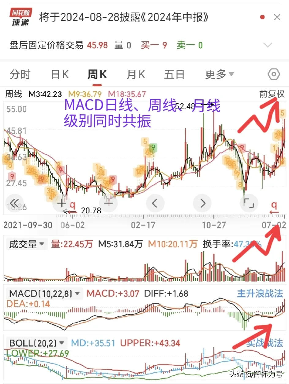 炒股技术分享
