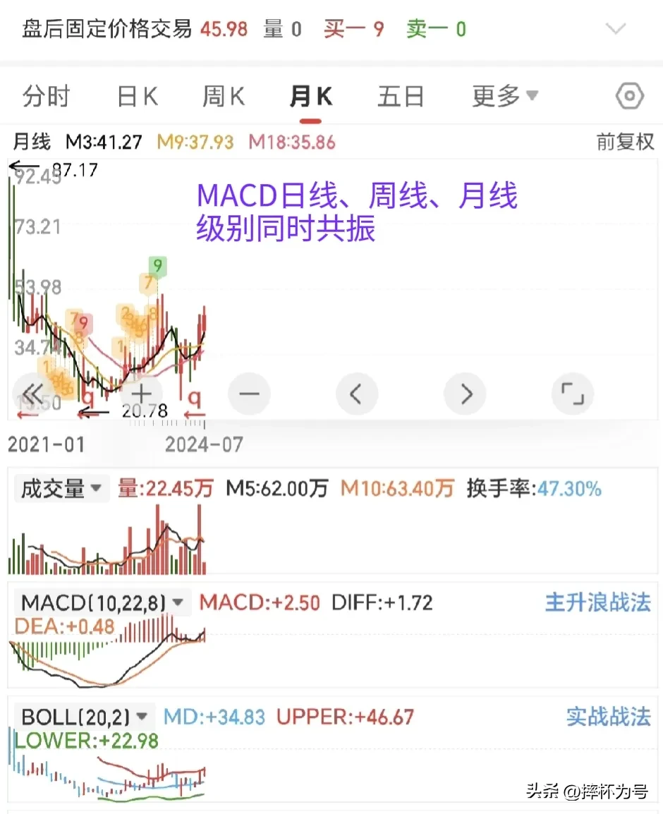 炒股技术分享