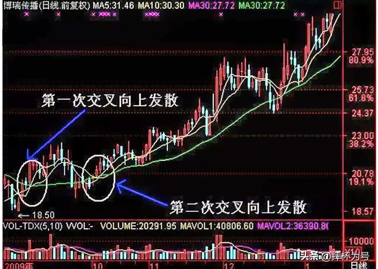 炒股技术分享