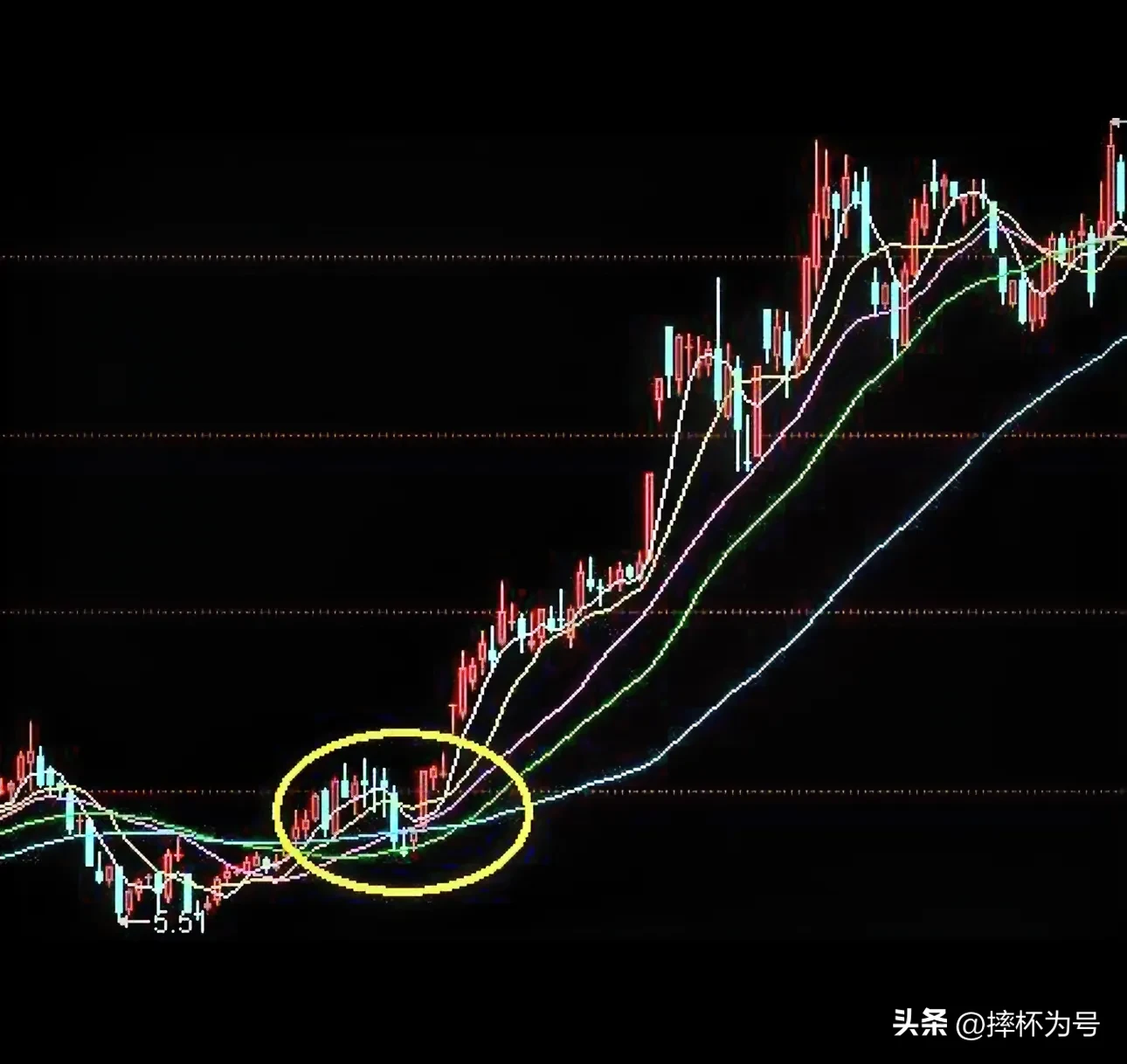 炒股技术分享