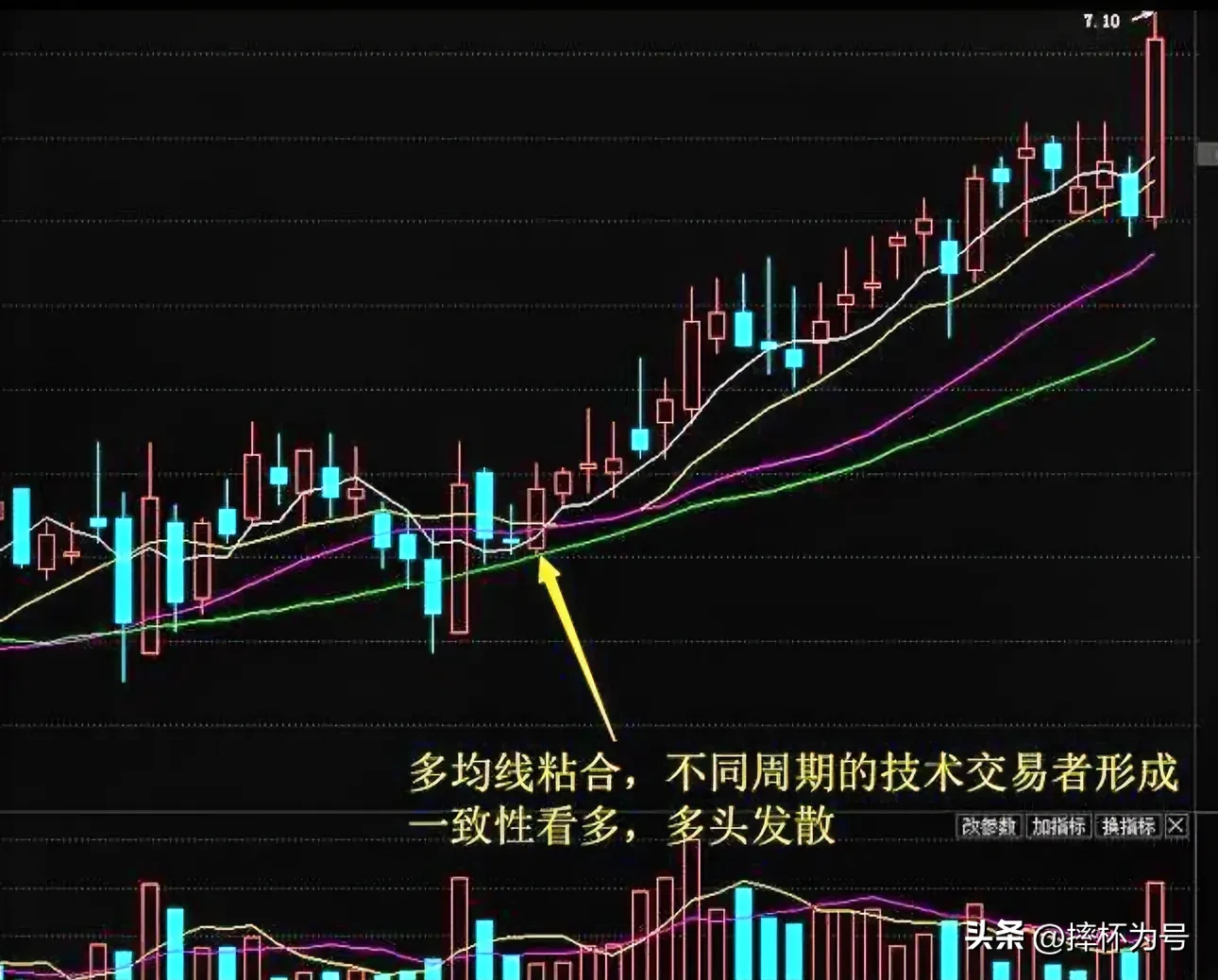 炒股技术分享