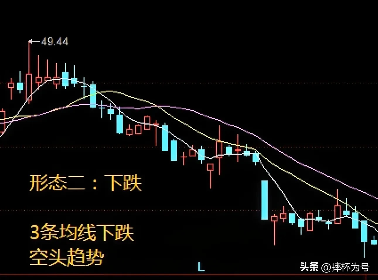“空头向下排列”形态