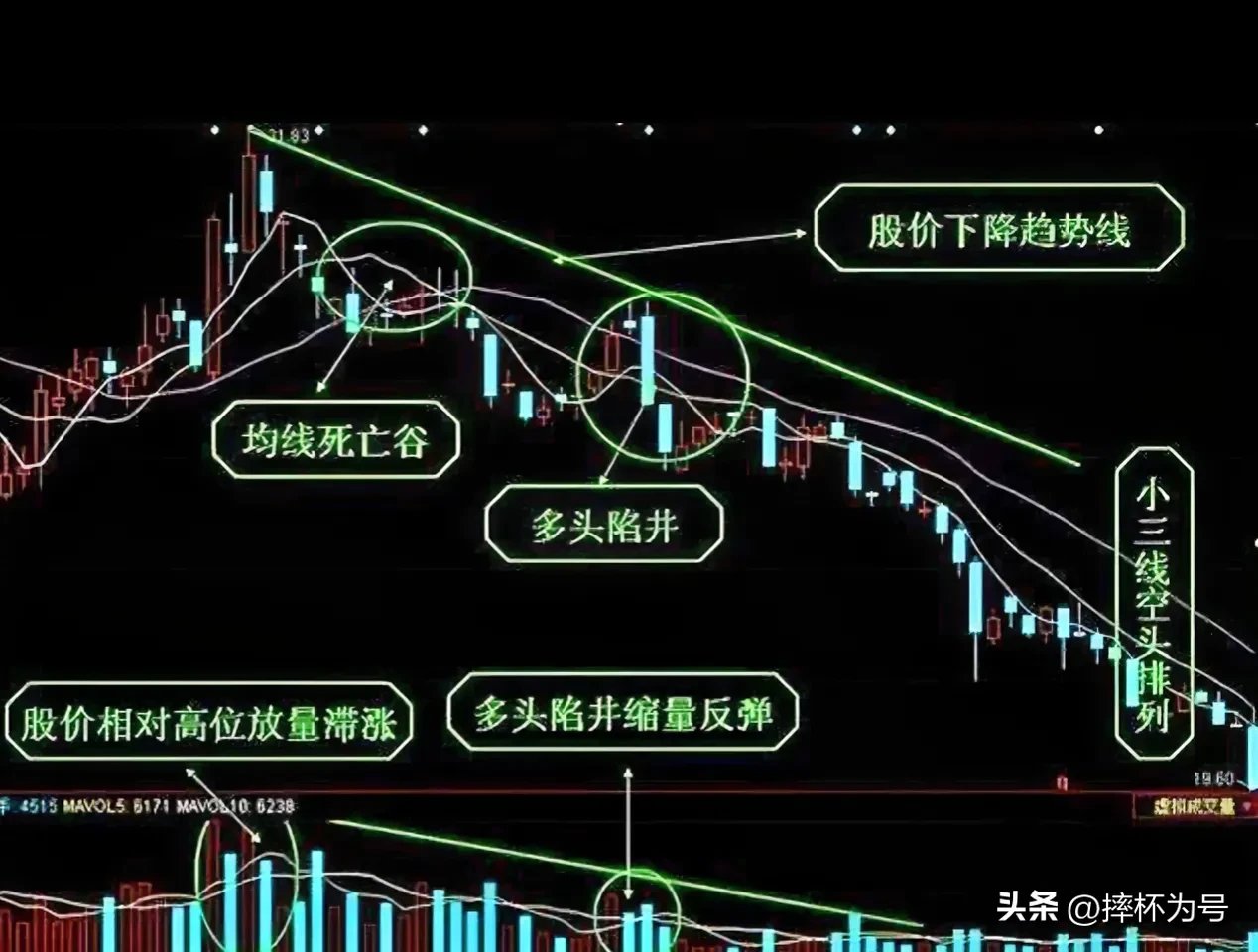 “空头向下排列”形态