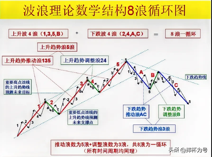 股价趋势的方式演变