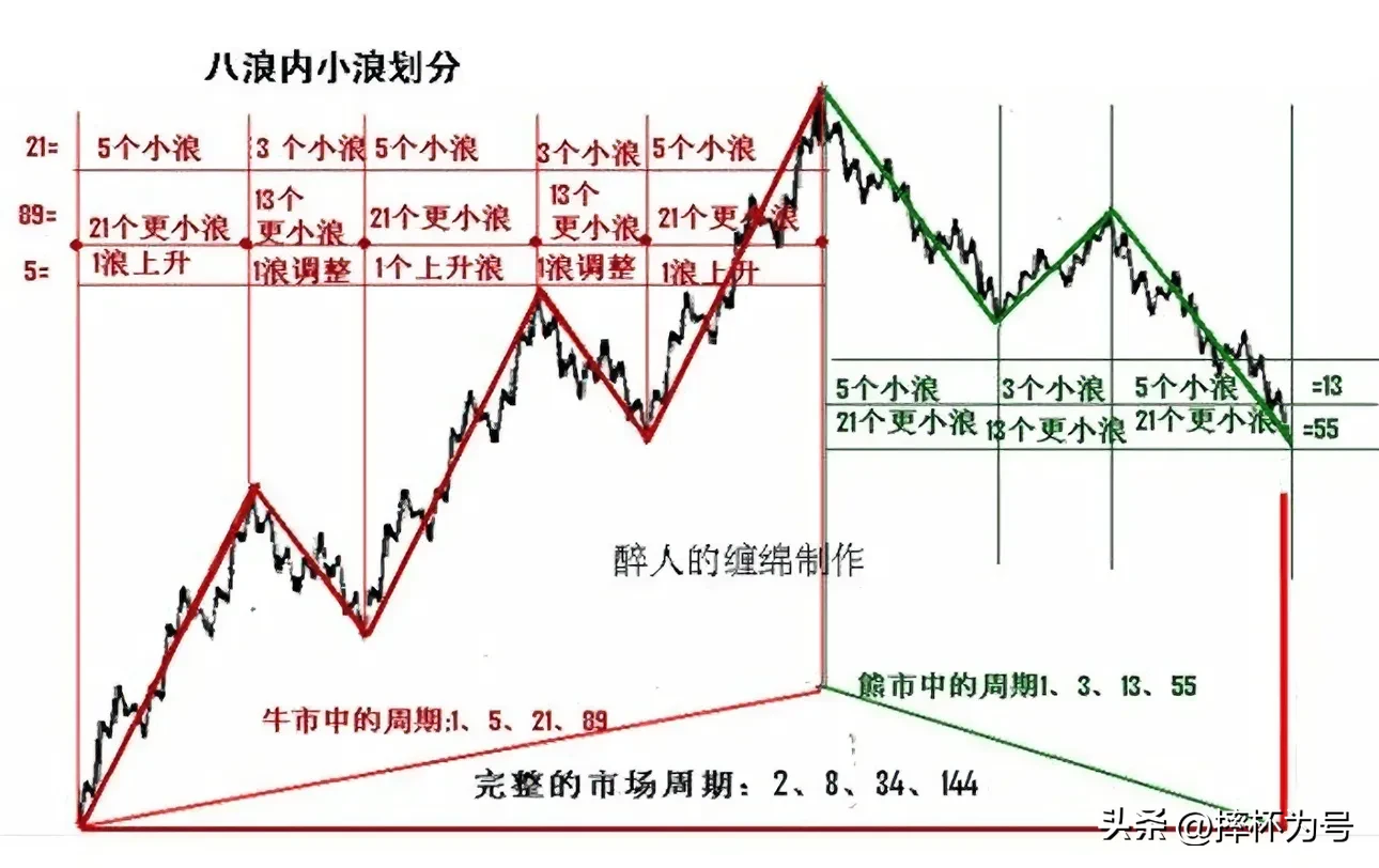 股价趋势的方式演变