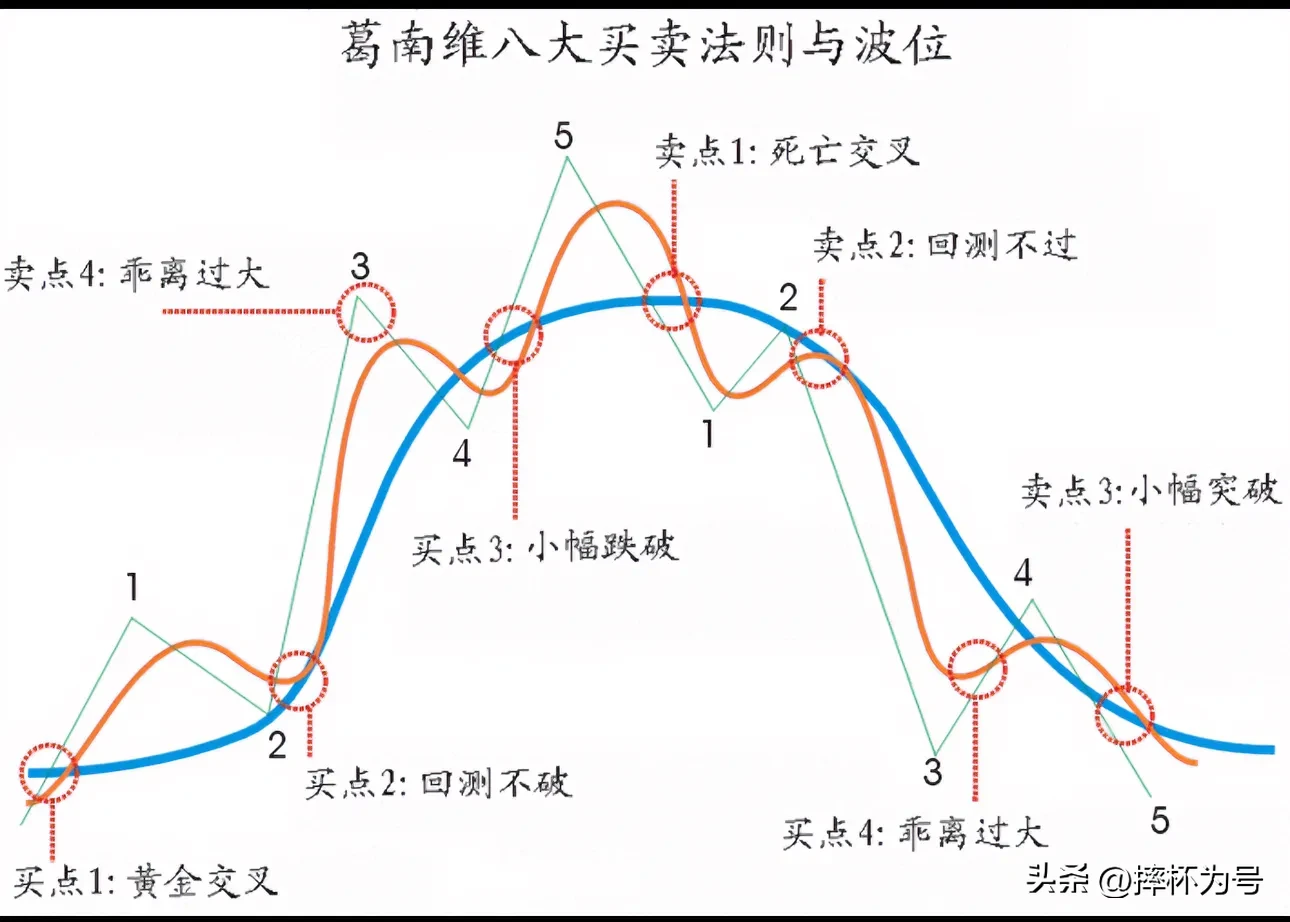 趋势交易法则
