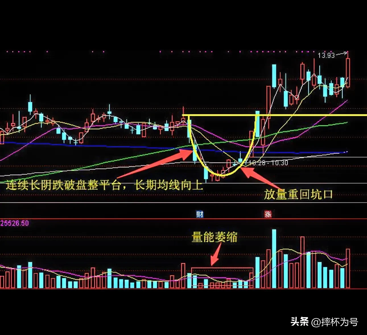 大行情启动的征兆