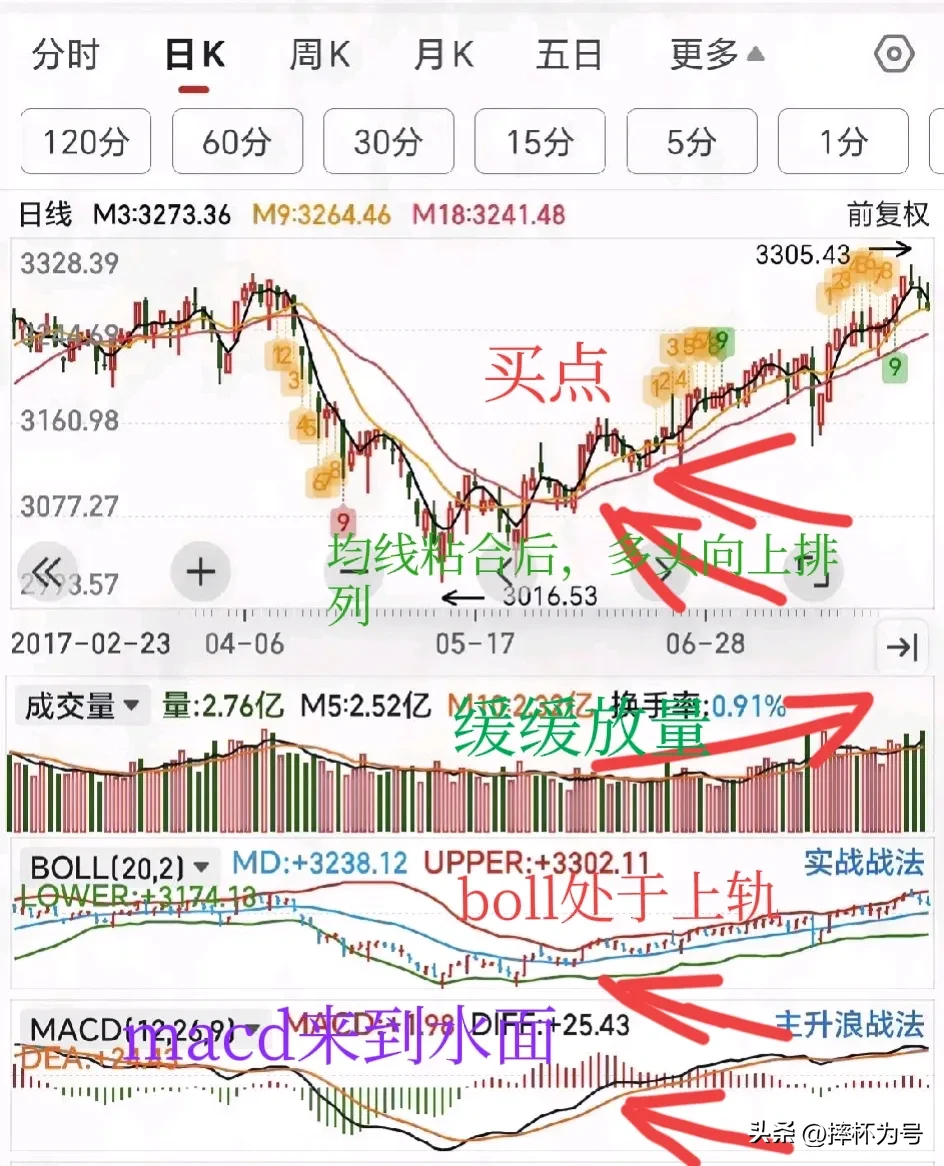 抄底点位选择