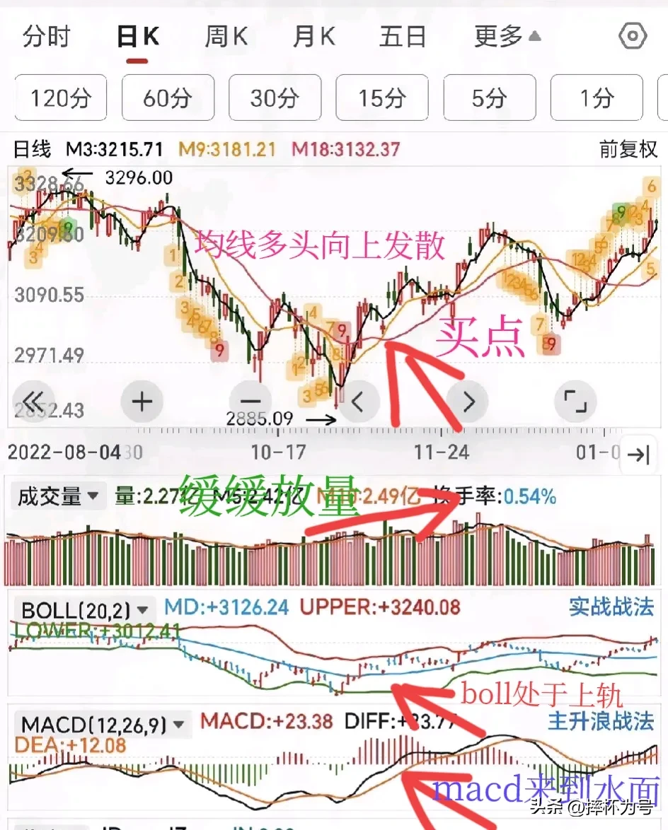 抄底点位选择