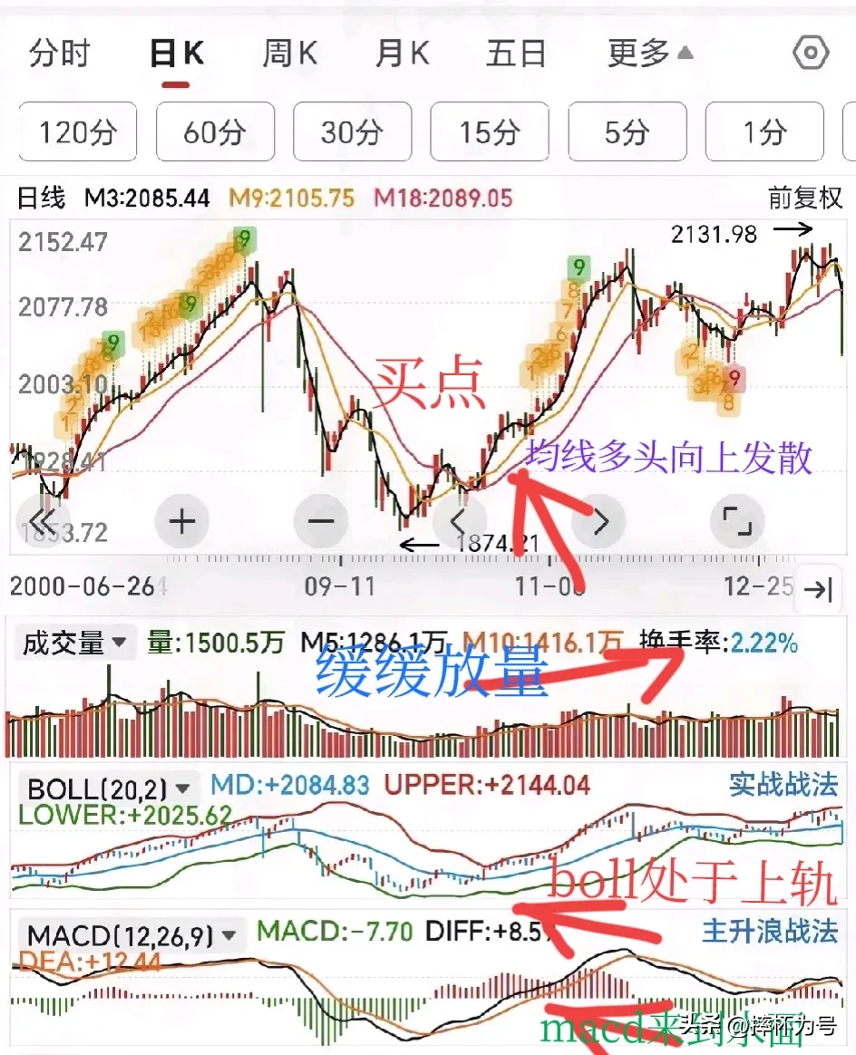 抄底点位选择