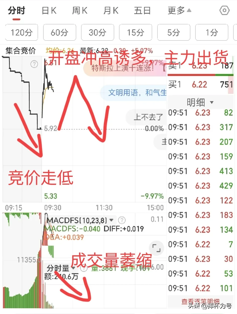 竞价，开盘