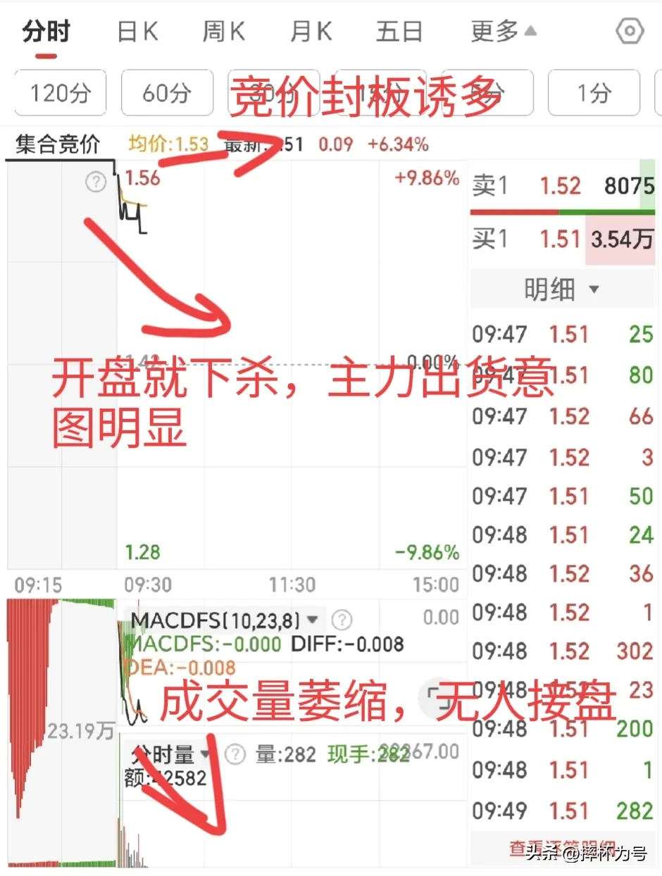 竞价，开盘