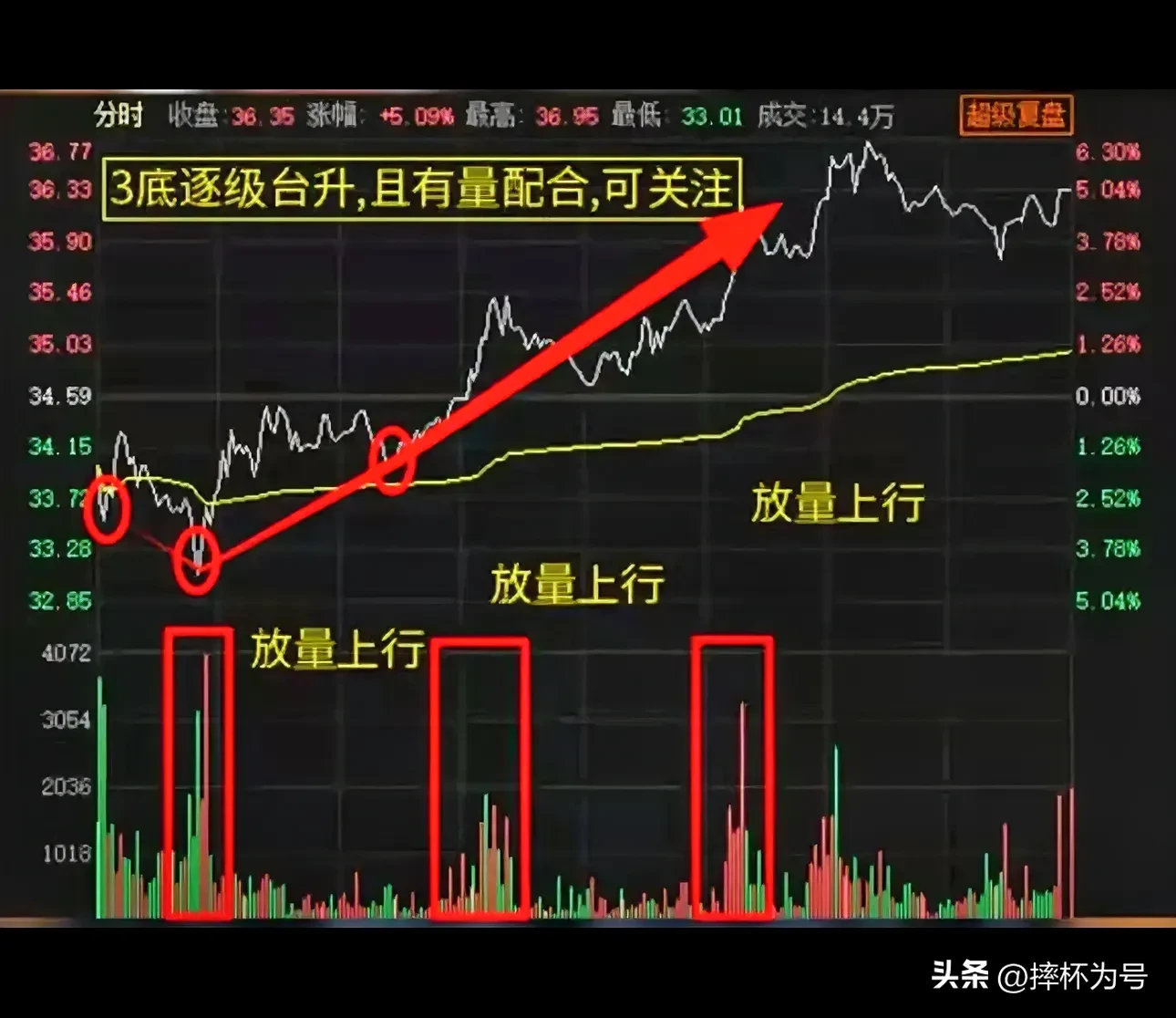 什么样的分时图是强势的表现呢？