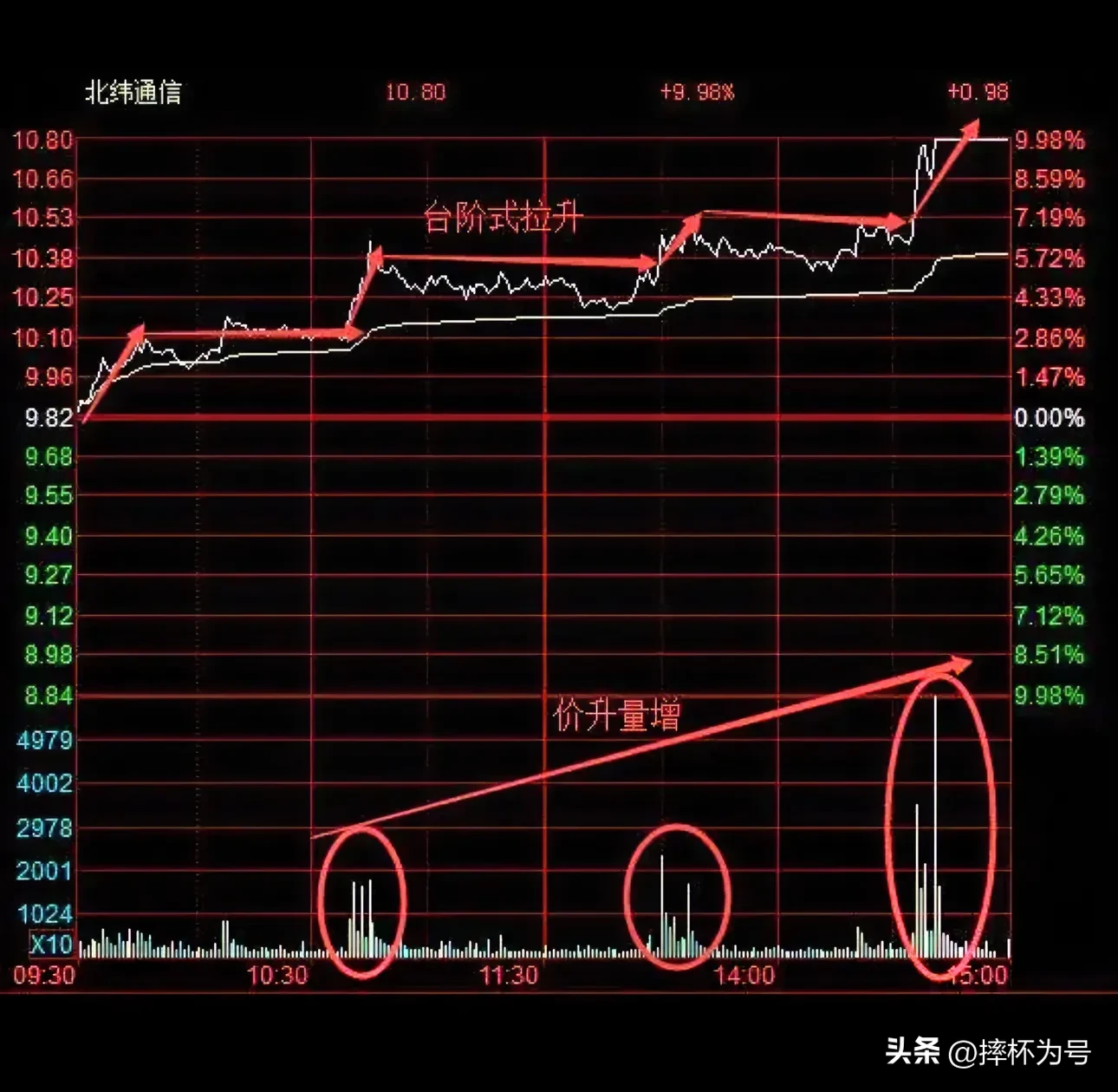 什么样的分时图是强势的表现呢？