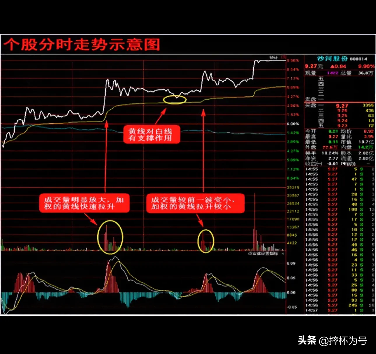 什么样的分时图是强势的表现呢？