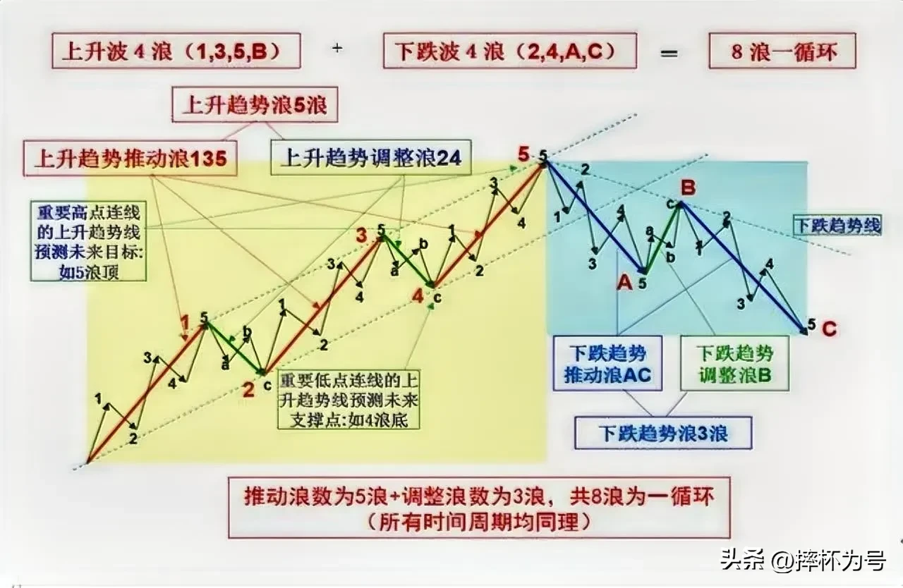 波浪理论“三浪主升，二浪下杀”