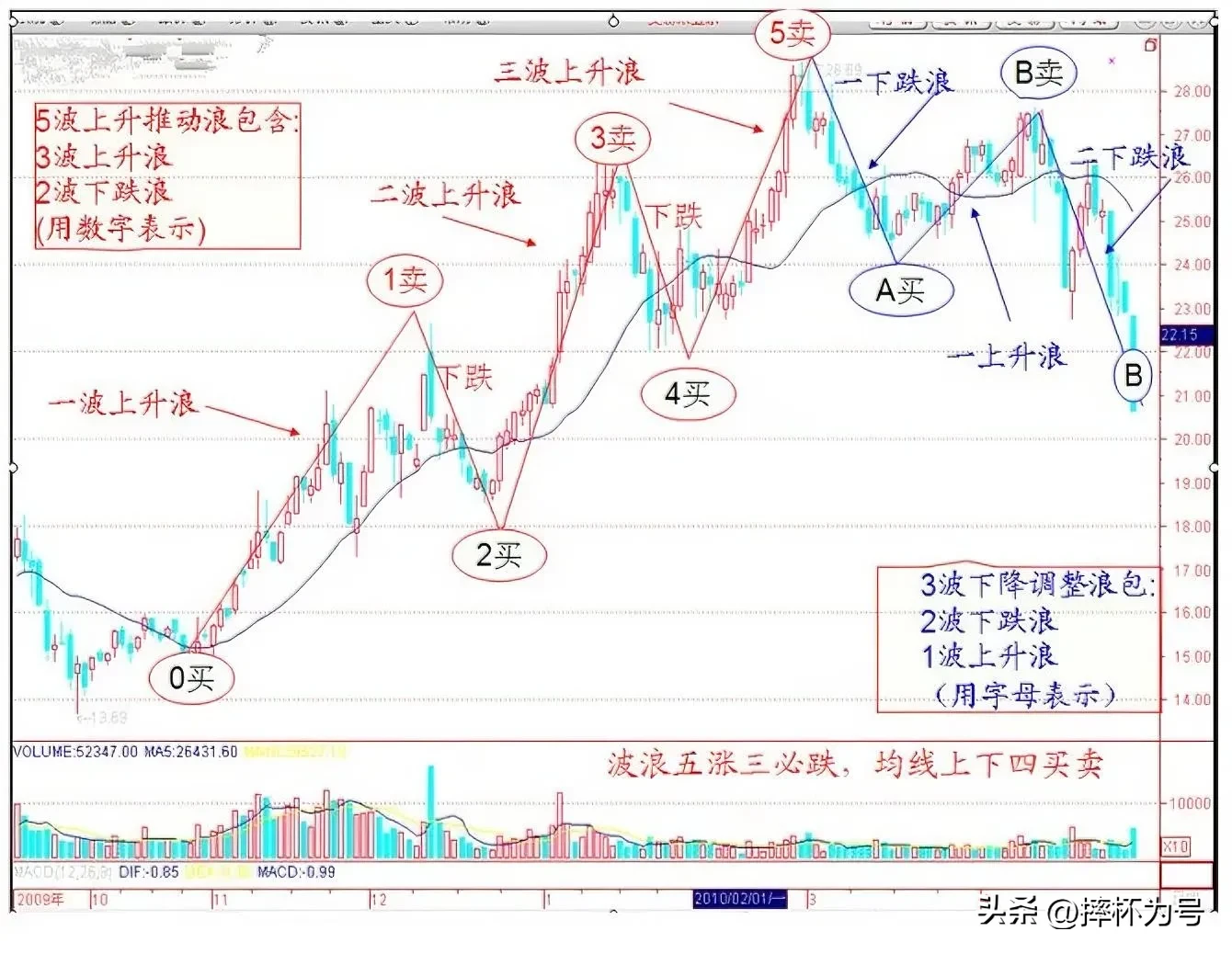 波浪理论“三浪主升,二浪下杀”