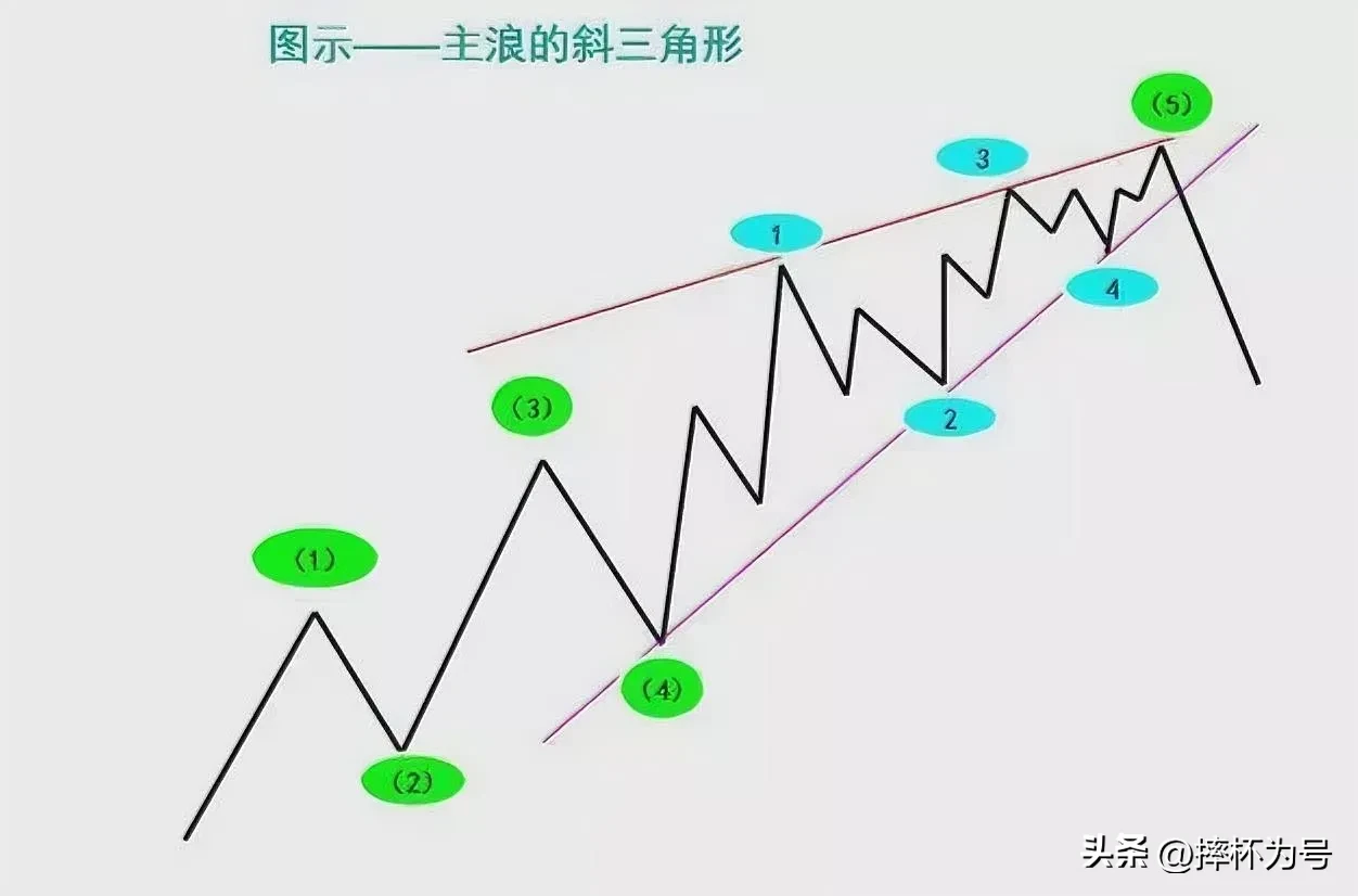 波浪理论“三浪主升,二浪下杀”