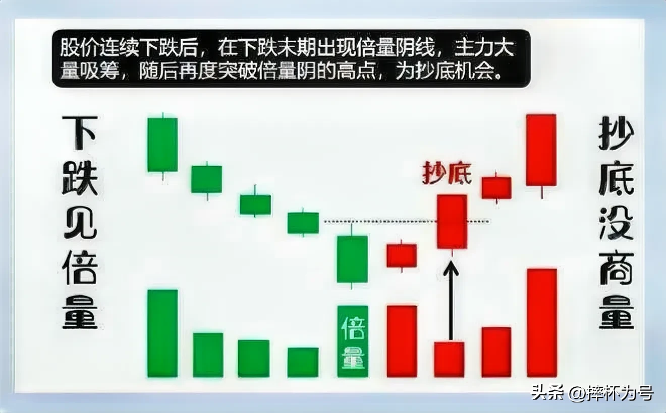 倍量关系