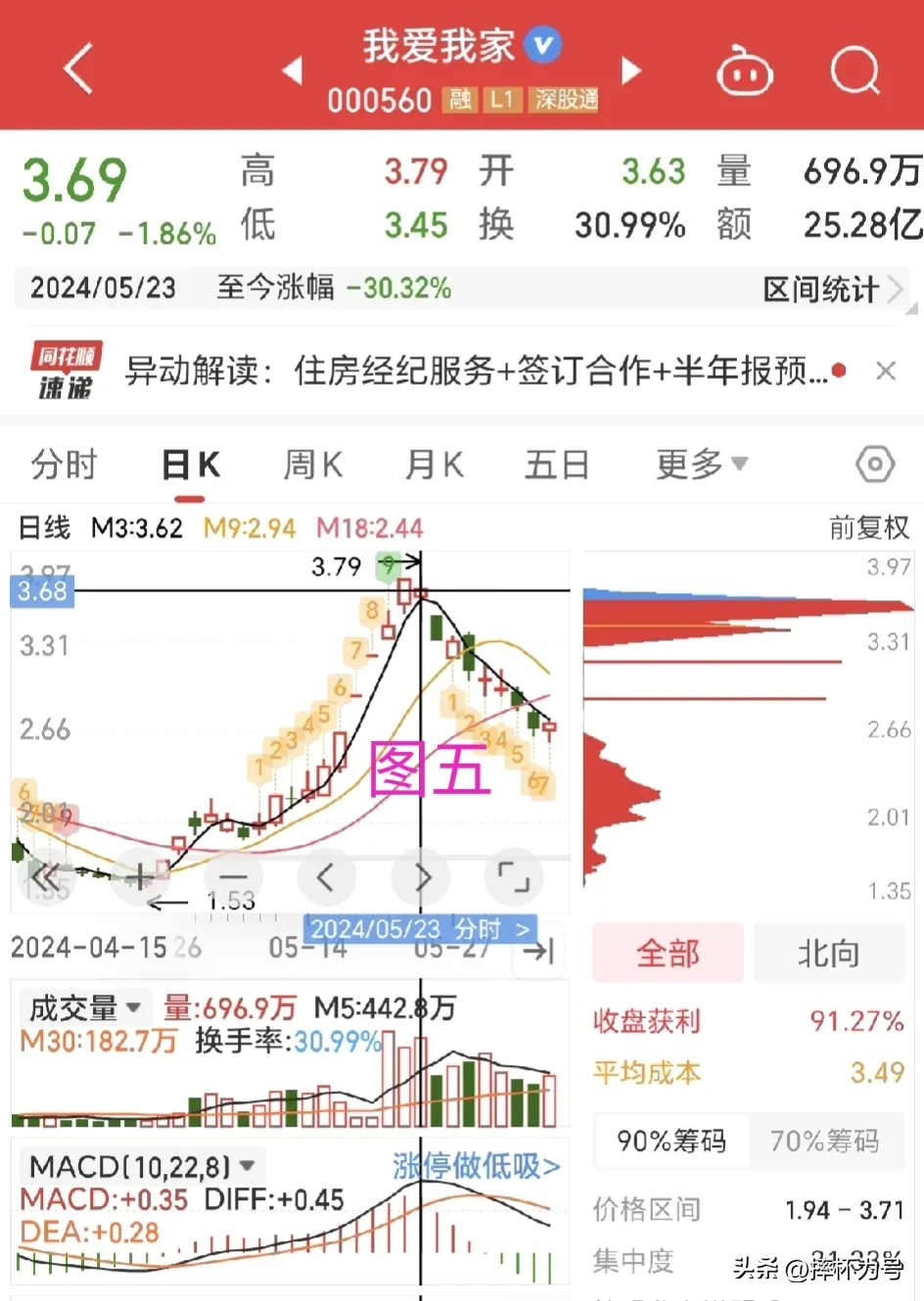 筹码峰案例