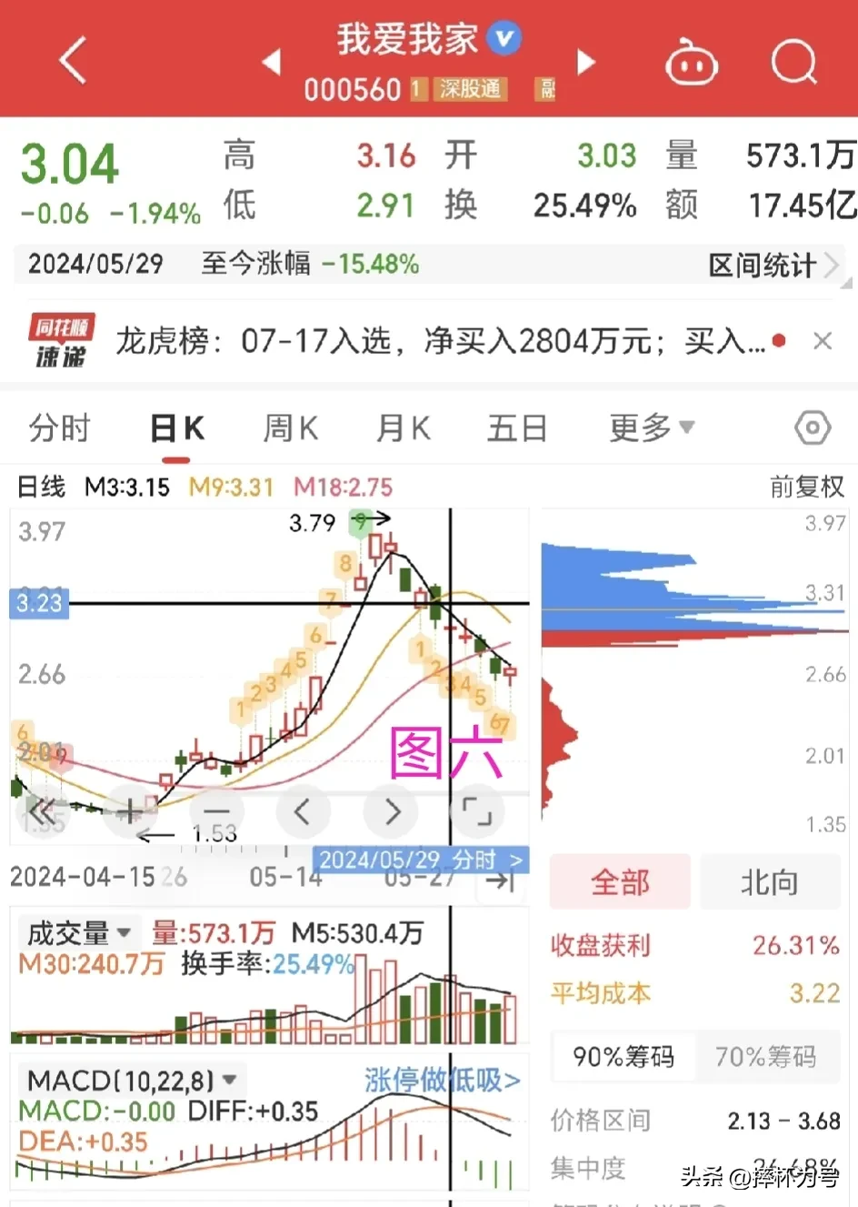 筹码峰案例