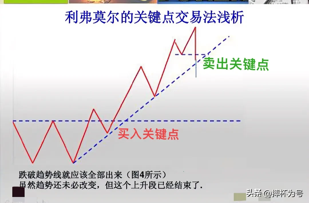 利弗莫尔关键点