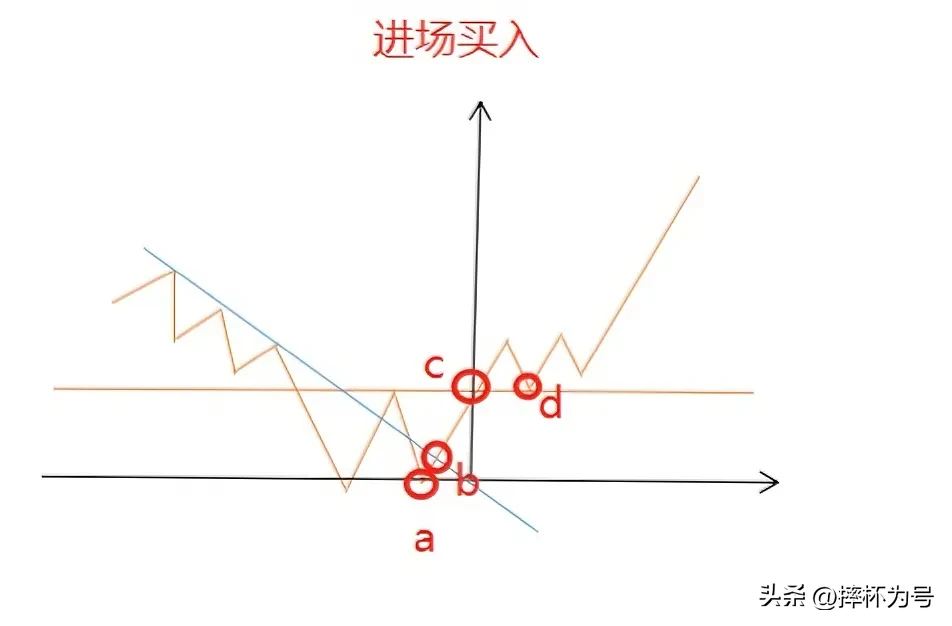 底部形态
