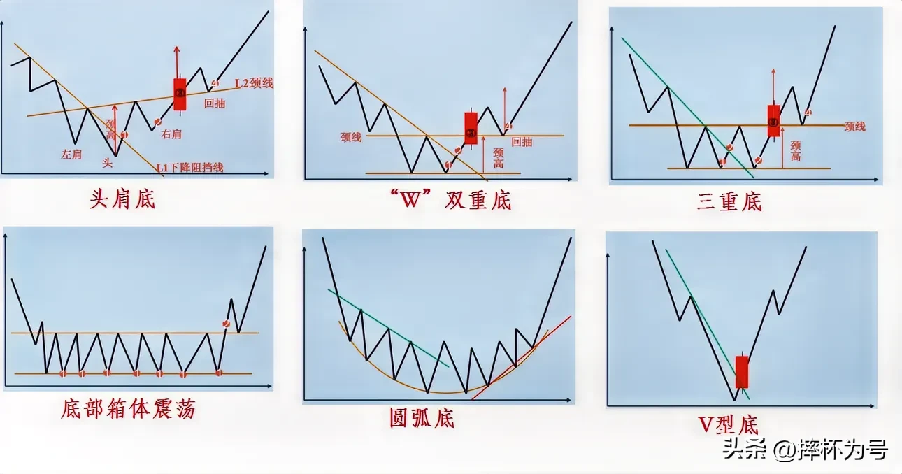 底部形态