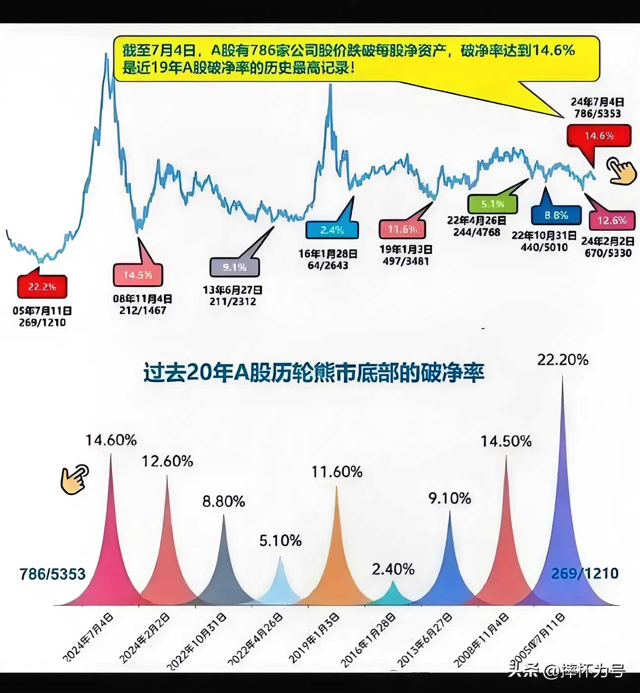 A股整体贵了，还是便宜。