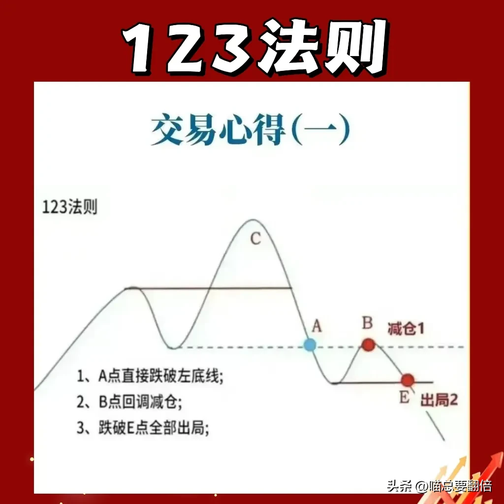 到底什么是123法则呢？