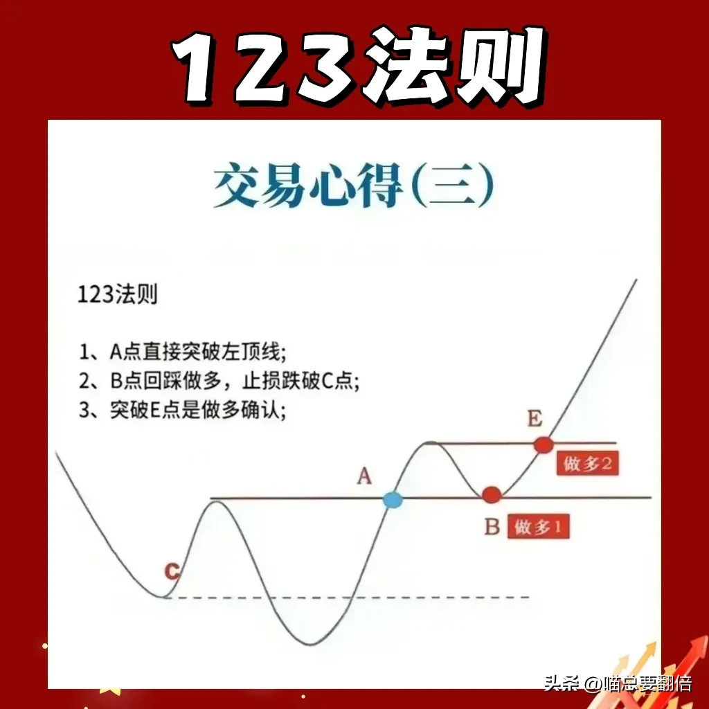 到底什么是123法则呢?