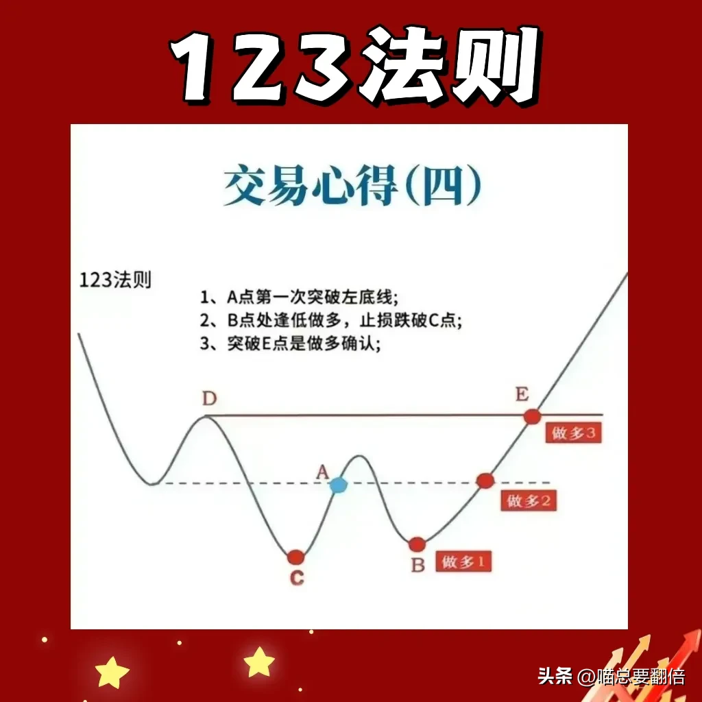 到底什么是123法则呢?