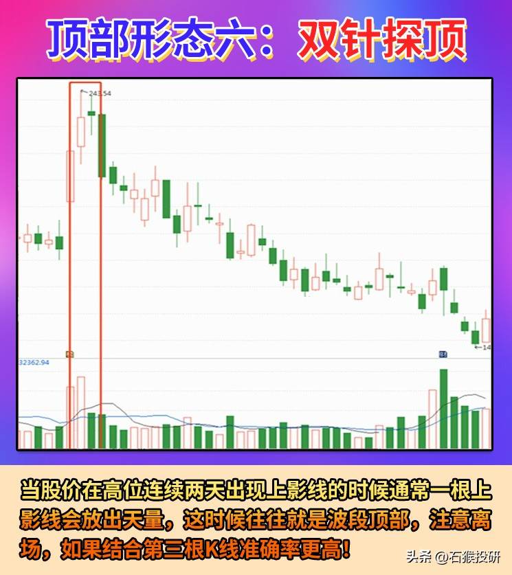 顶部形态