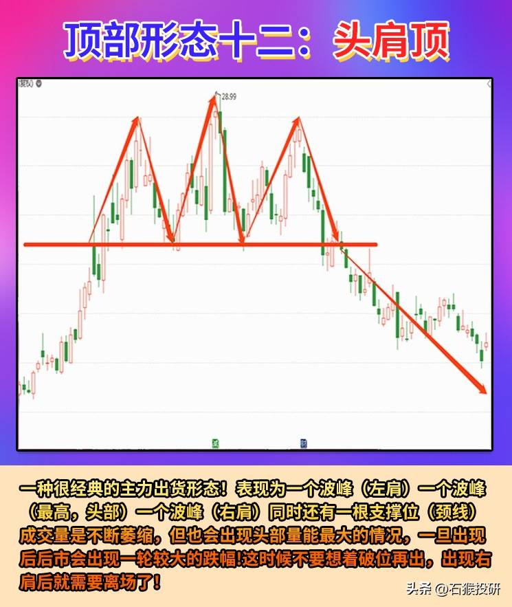 顶部形态