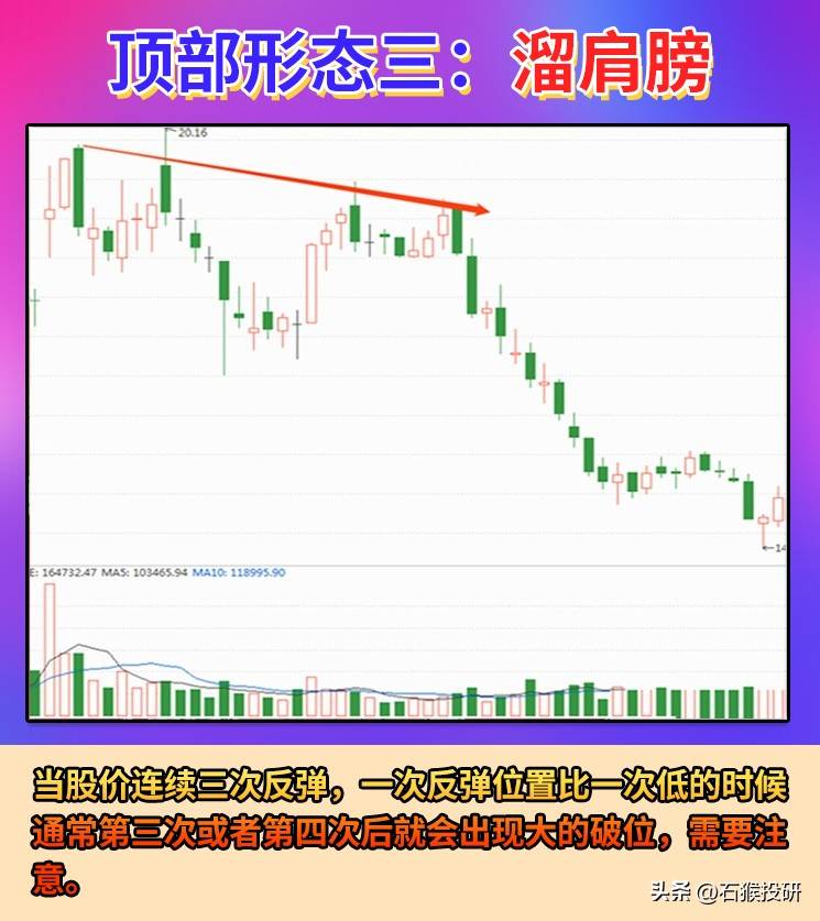 顶部形态