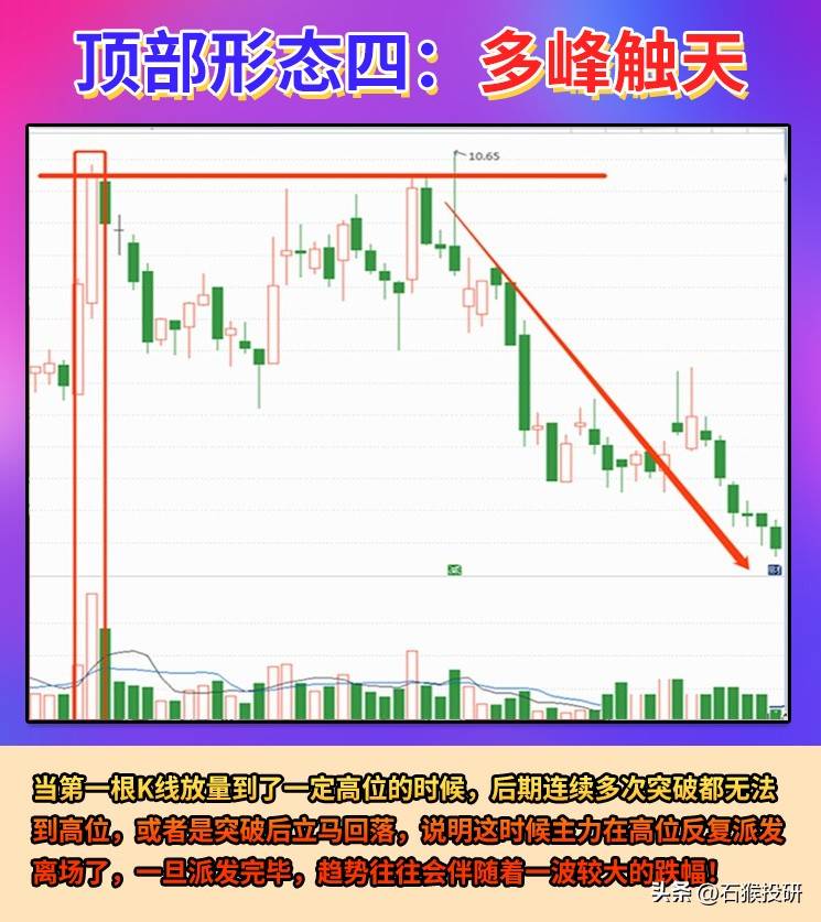 顶部形态