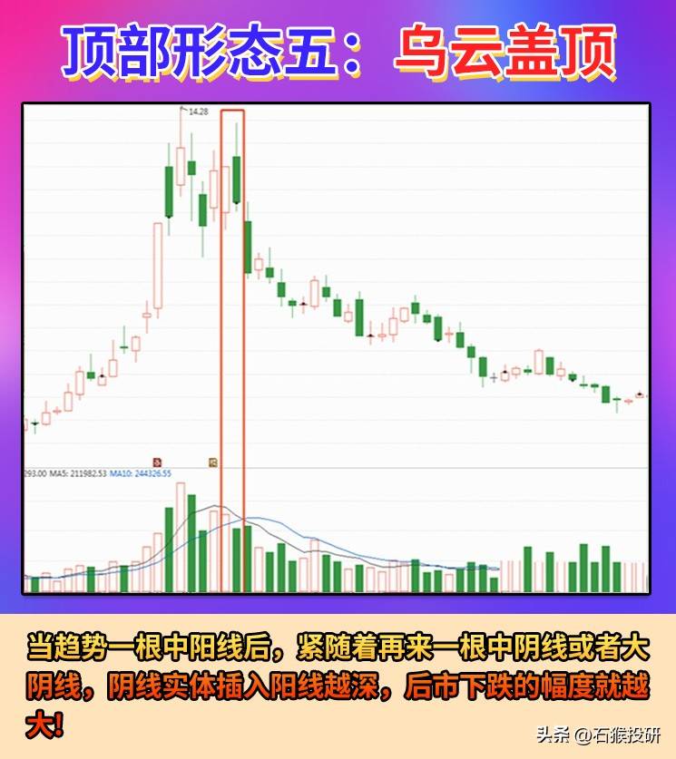 顶部形态